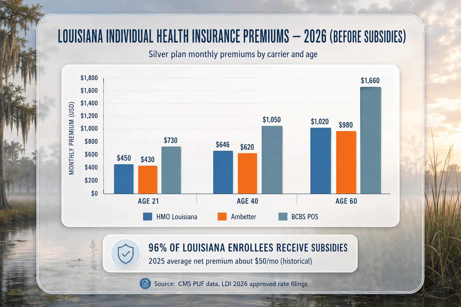 Louisiana individual health insurance premiums by carrier and age — 2026 Silver plan costs before subsidies for HMO Louisiana, Ambetter, and BCBS POS