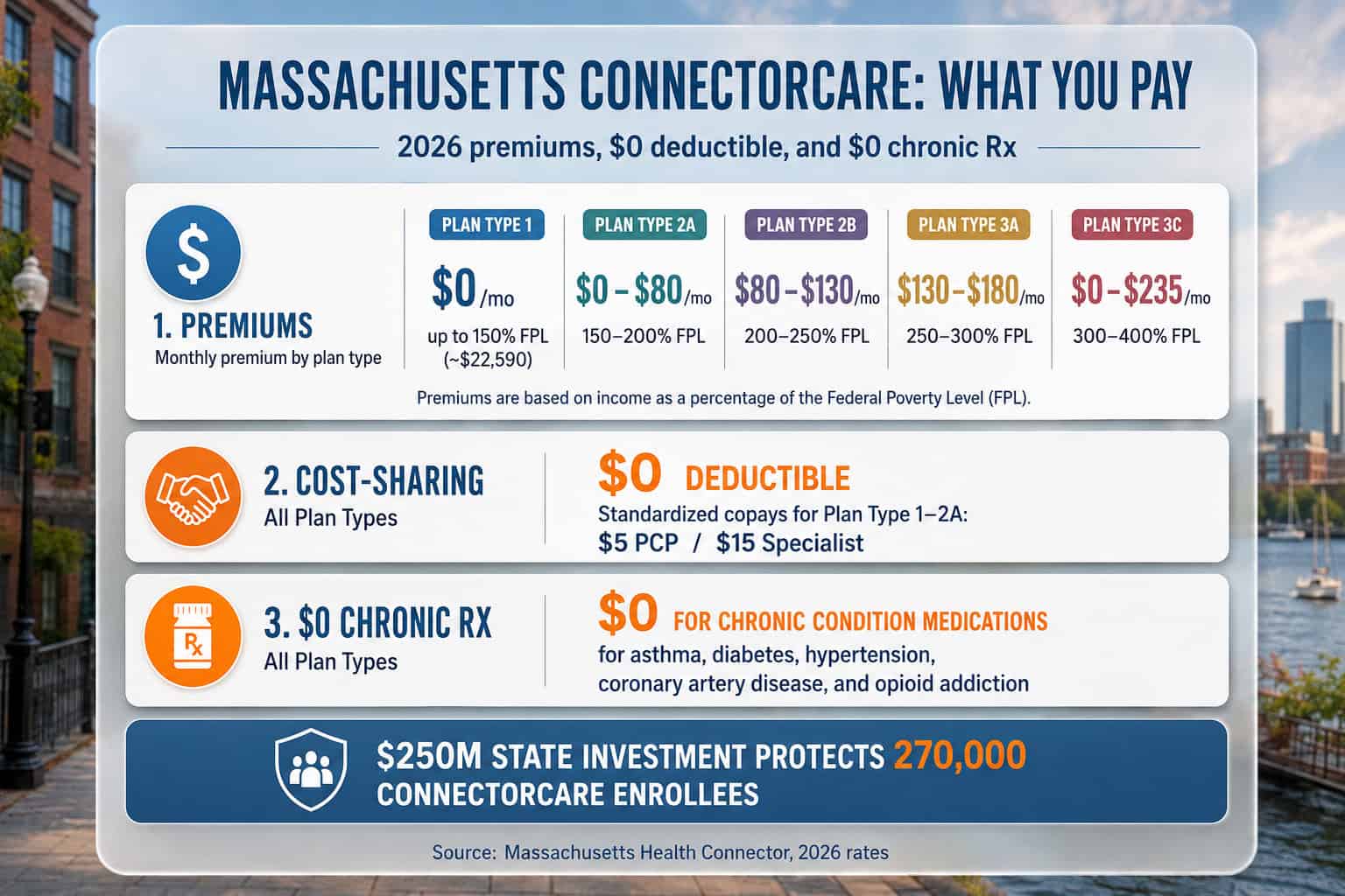 Massachusetts 2026 ConnectorCare cost structure — premium ranges, $0 deductible, standardized copays, and $0 chronic prescriptions