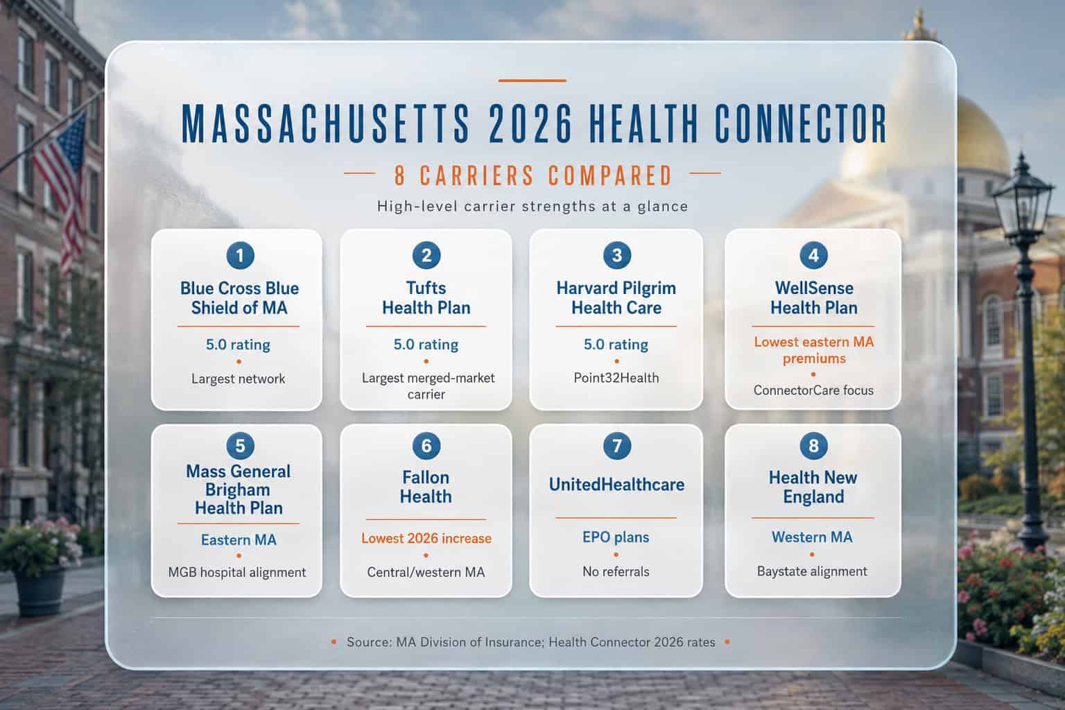 Massachusetts 2026 Health Connector eight-carrier comparison by quality rating, rate change, and region