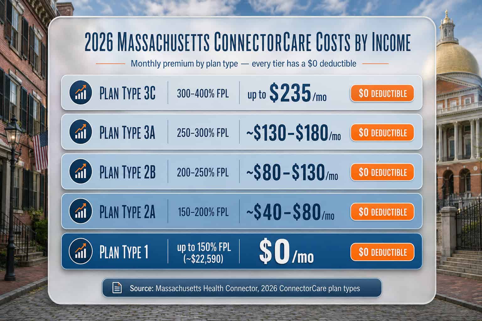 2026 Massachusetts ConnectorCare cost ladder by income — monthly premium and $0 deductible from Plan Type 1 through 3C