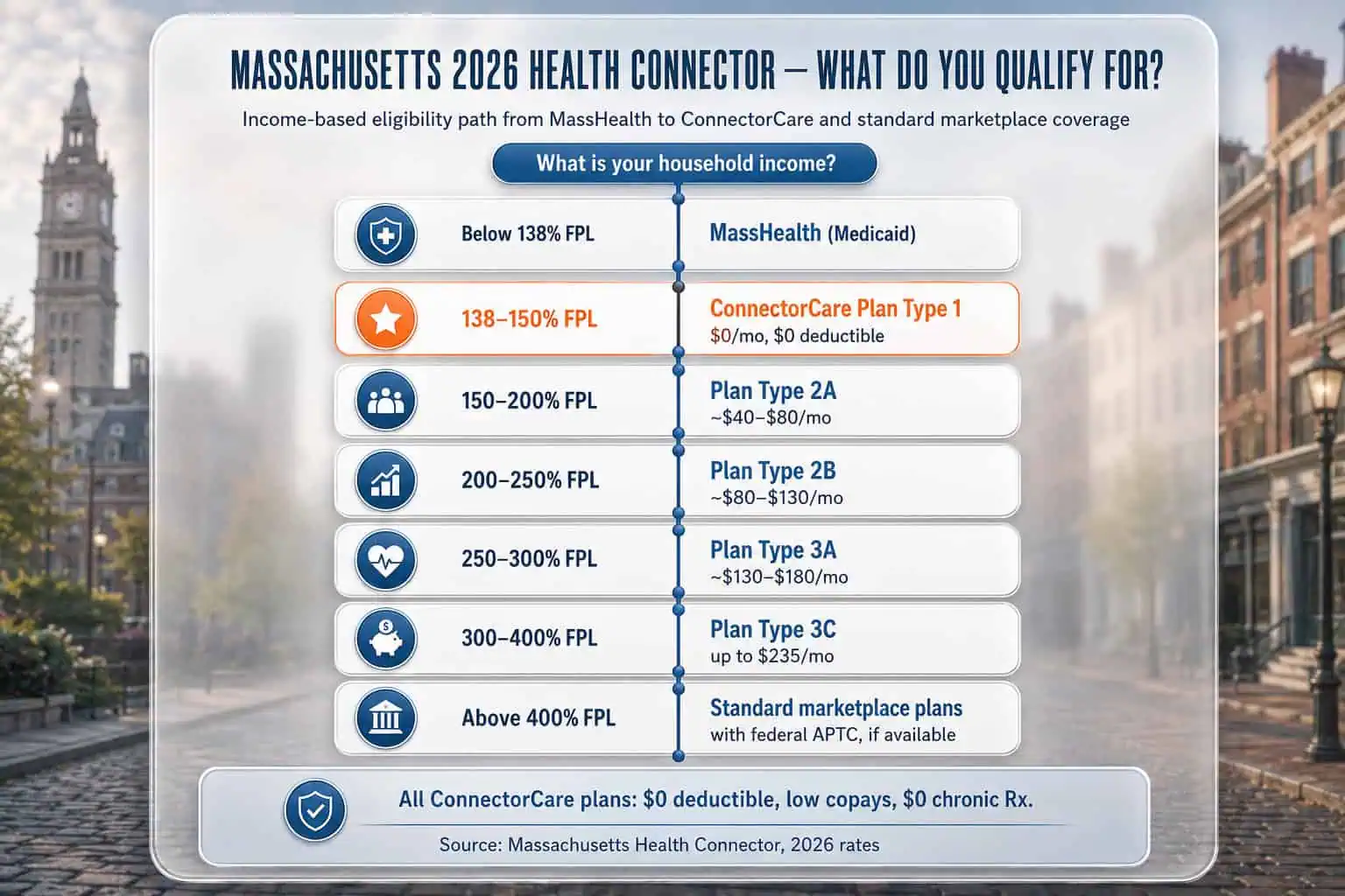 Massachusetts 2026 Health Connector eligibility path from MassHealth through ConnectorCare plan types by income