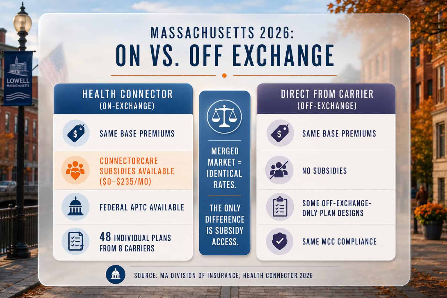 Massachusetts 2026 merged market on-exchange vs off-exchange comparison — same rates, different subsidy access