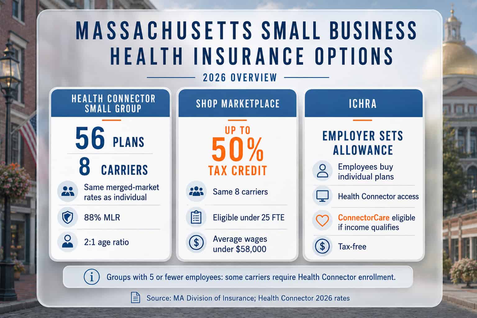 Massachusetts 2026 small business health insurance options compared — Health Connector, SHOP, and ICHRA