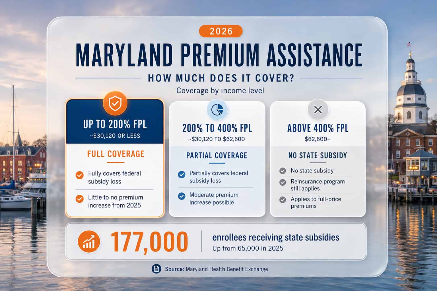 Maryland 2026 Premium Assistance subsidy coverage by income tier from under 200% FPL to above 400% FPL