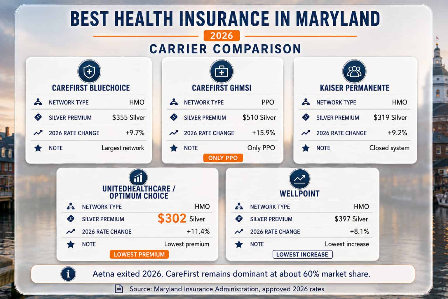 Maryland 2026 Health Connection five-carrier comparison by cost, network, and rate change