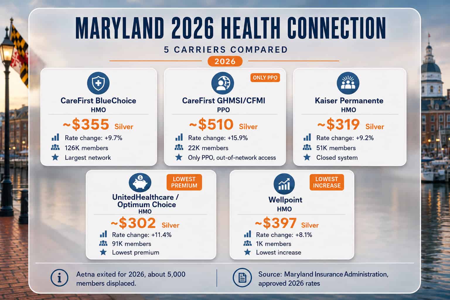Maryland Health Connection 2026 carrier and plan comparison grid by metal tier and premium