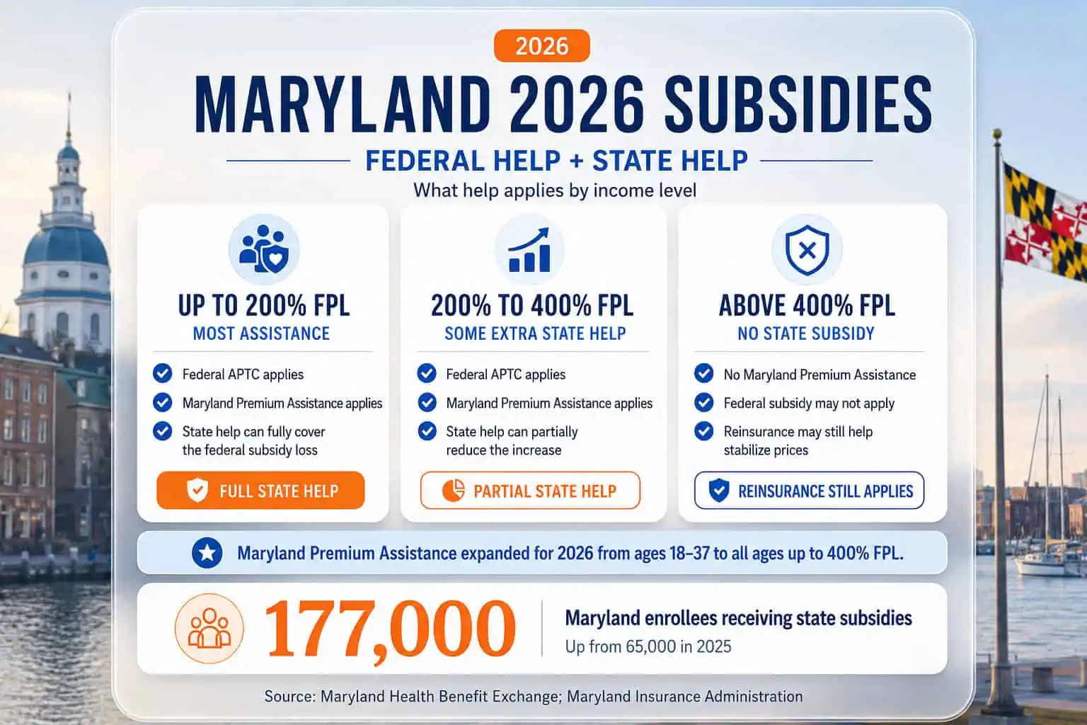 Maryland 2026 dual-layer subsidy structure showing federal APTC plus state Premium Assistance by income