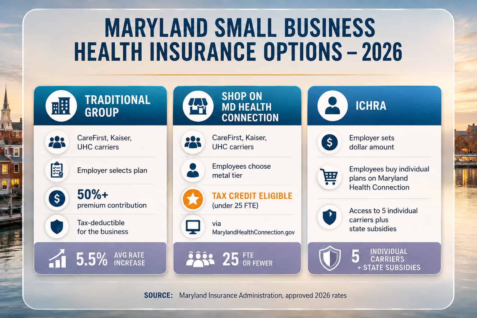 Maryland 2026 small business health coverage options compared — SHOP, level-funded, and ICHRA