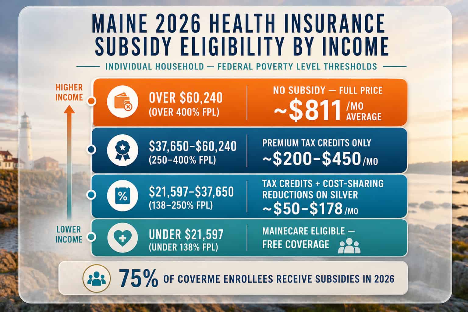 Maine 2026 health insurance subsidy eligibility ladder by income from MaineCare to unsubsidized full-price tiers