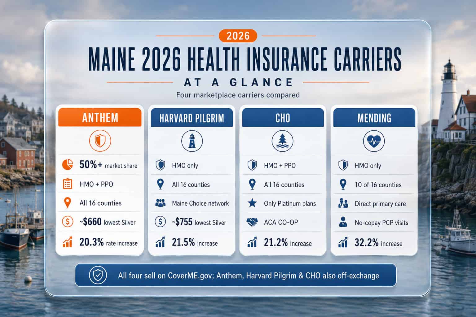 Maine 2026 health insurance carrier comparison of Anthem Harvard Pilgrim Community Health Options and Mending