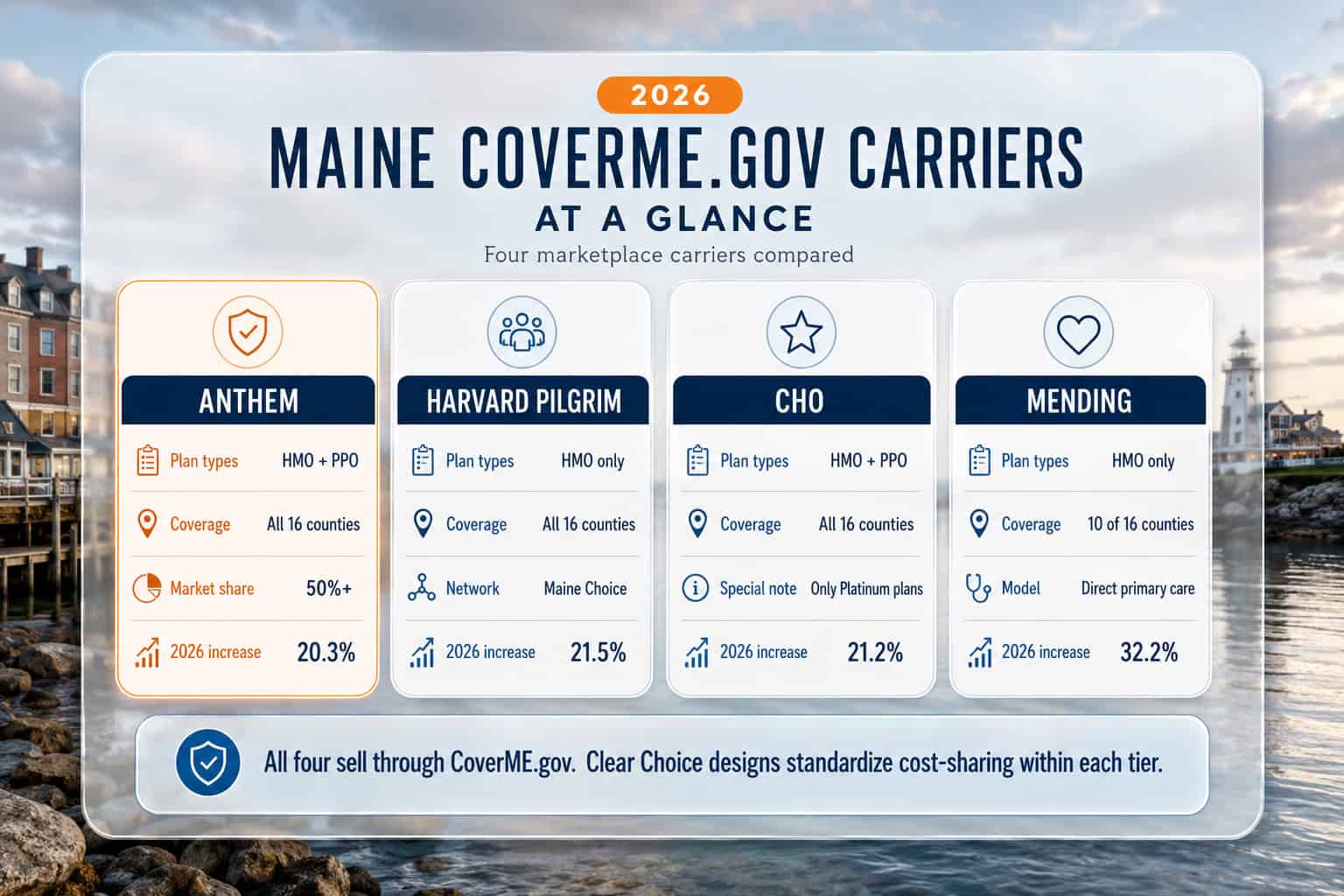Maine 2026 CoverME.gov carrier comparison of Anthem Harvard Pilgrim Community Health Options and Mending
