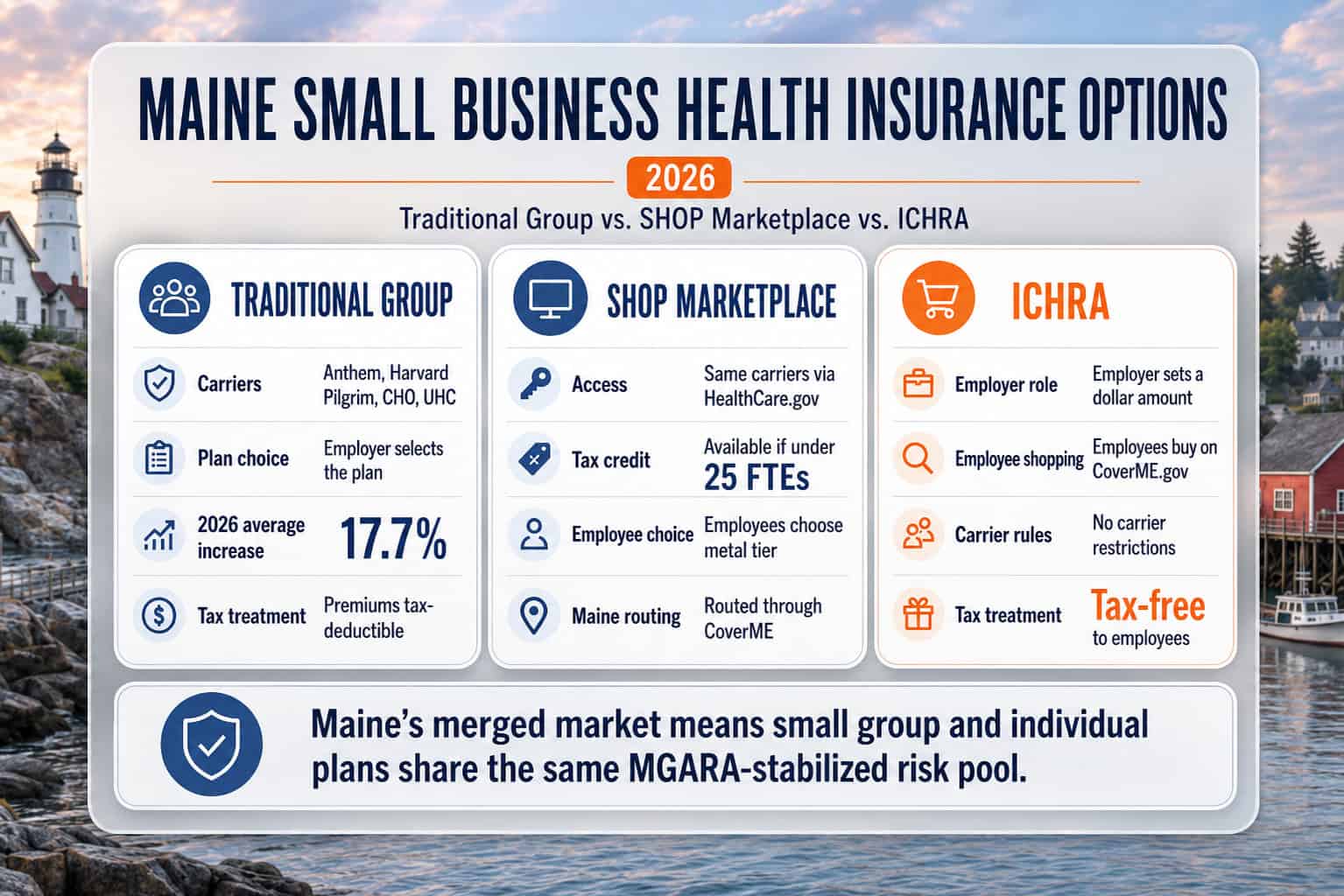 Maine 2026 small business health insurance options comparing traditional group SHOP marketplace and ICHRA approaches