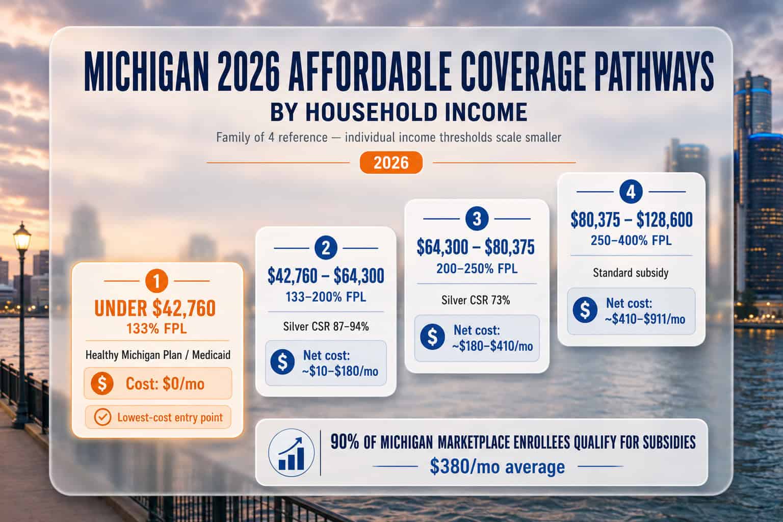 > Michigan 2026 affordable coverage pathways by household income from Healthy Michigan Plan to subsidized marketplace tiers