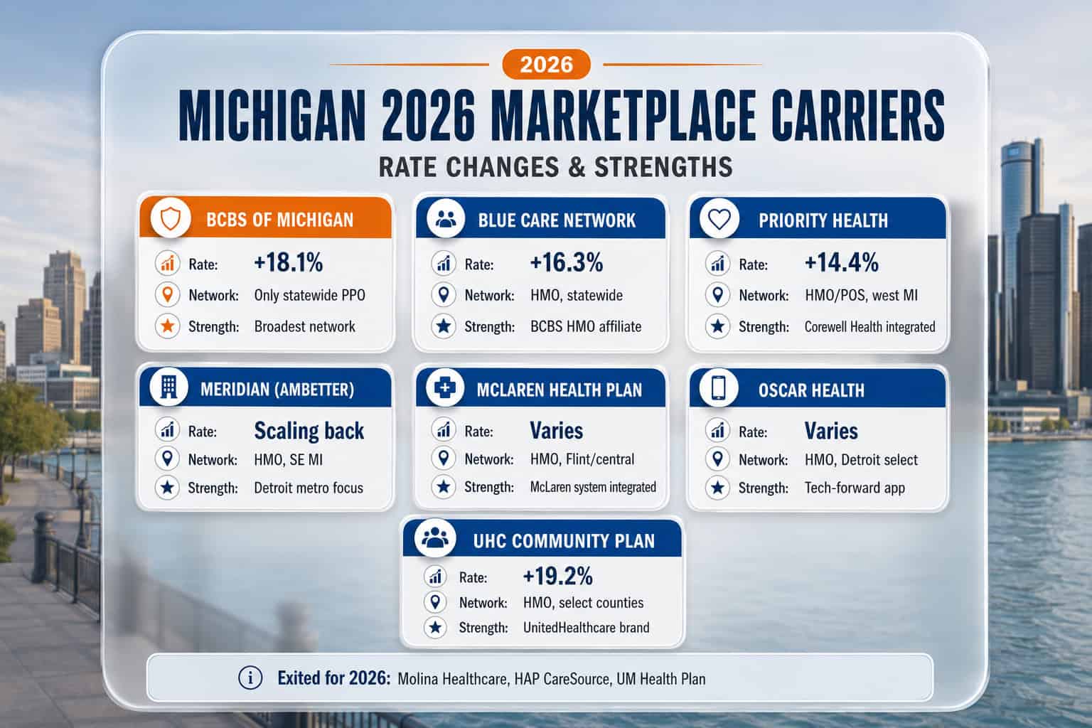 Michigan 2026 marketplace carrier comparison showing rate changes and network strengths for all seven carriers