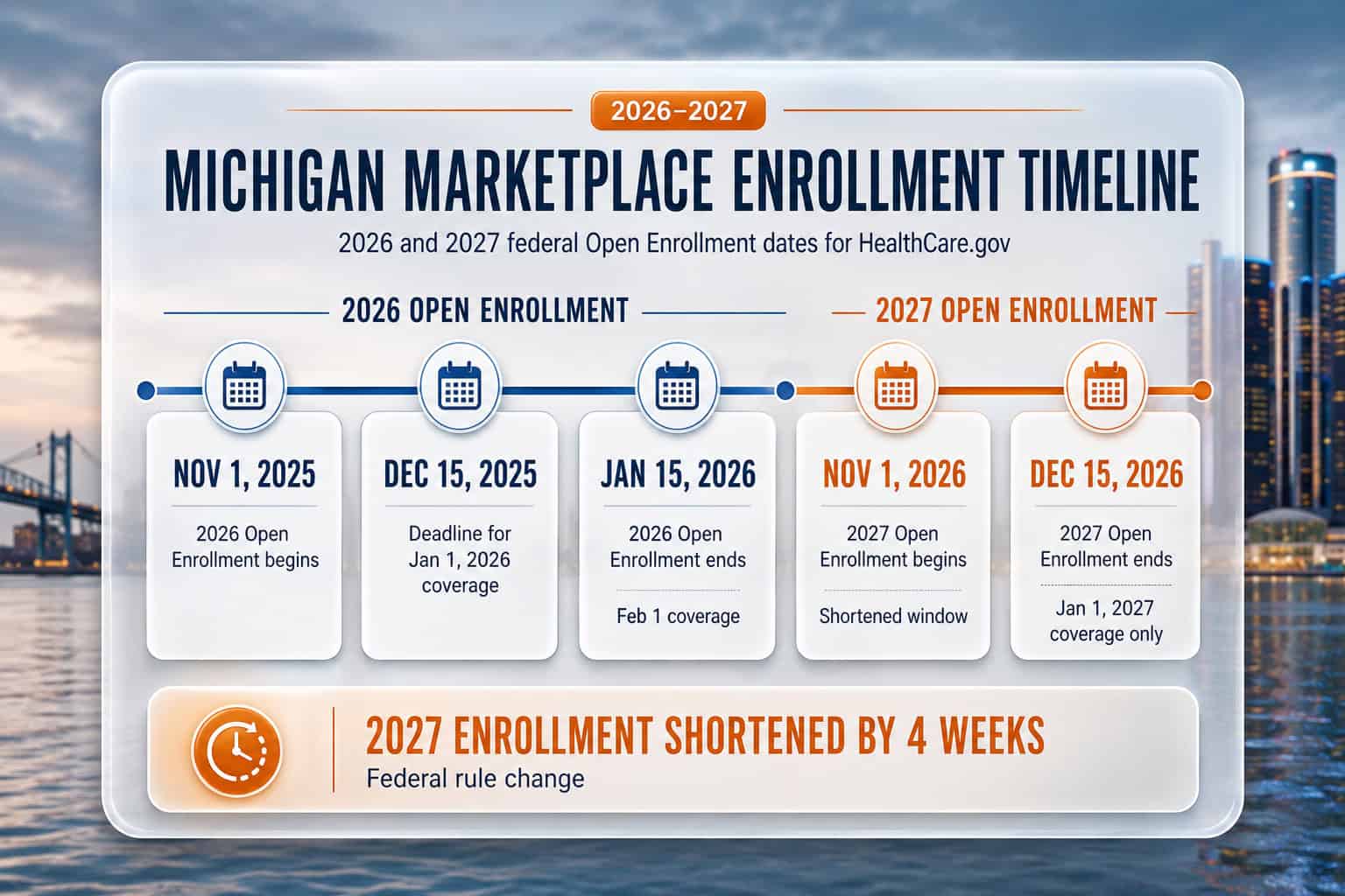 Michigan marketplace enrollment timeline showing federal Open Enrollment dates for 2026 and 2027 with the shortened window