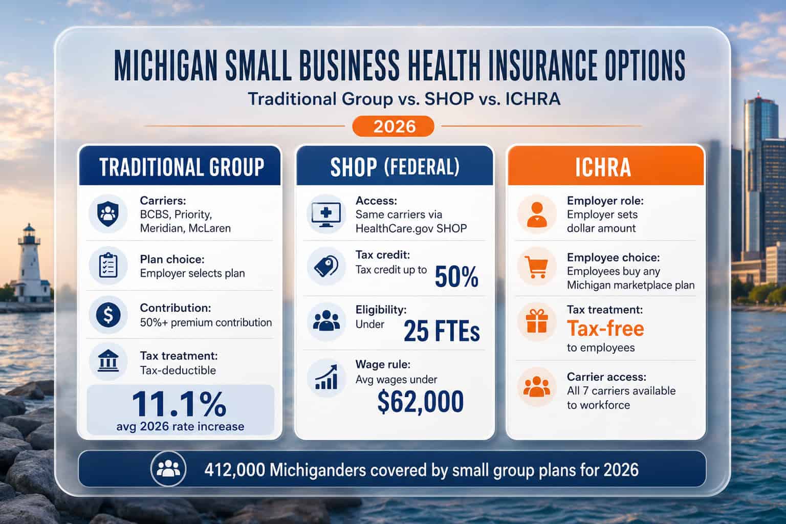 Michigan 2026 small business health insurance options comparing traditional group SHOP marketplace and ICHRA approaches