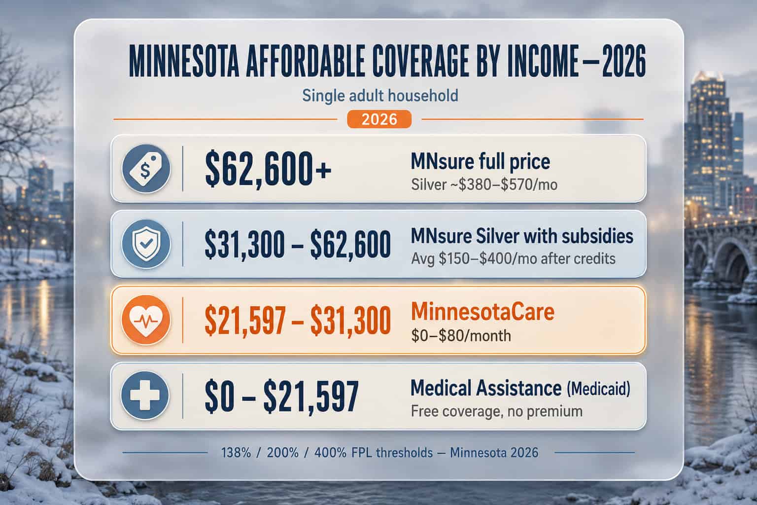 Minnesota 2026 affordable coverage ladder by income from Medical Assistance and MinnesotaCare to subsidized MNsure plans