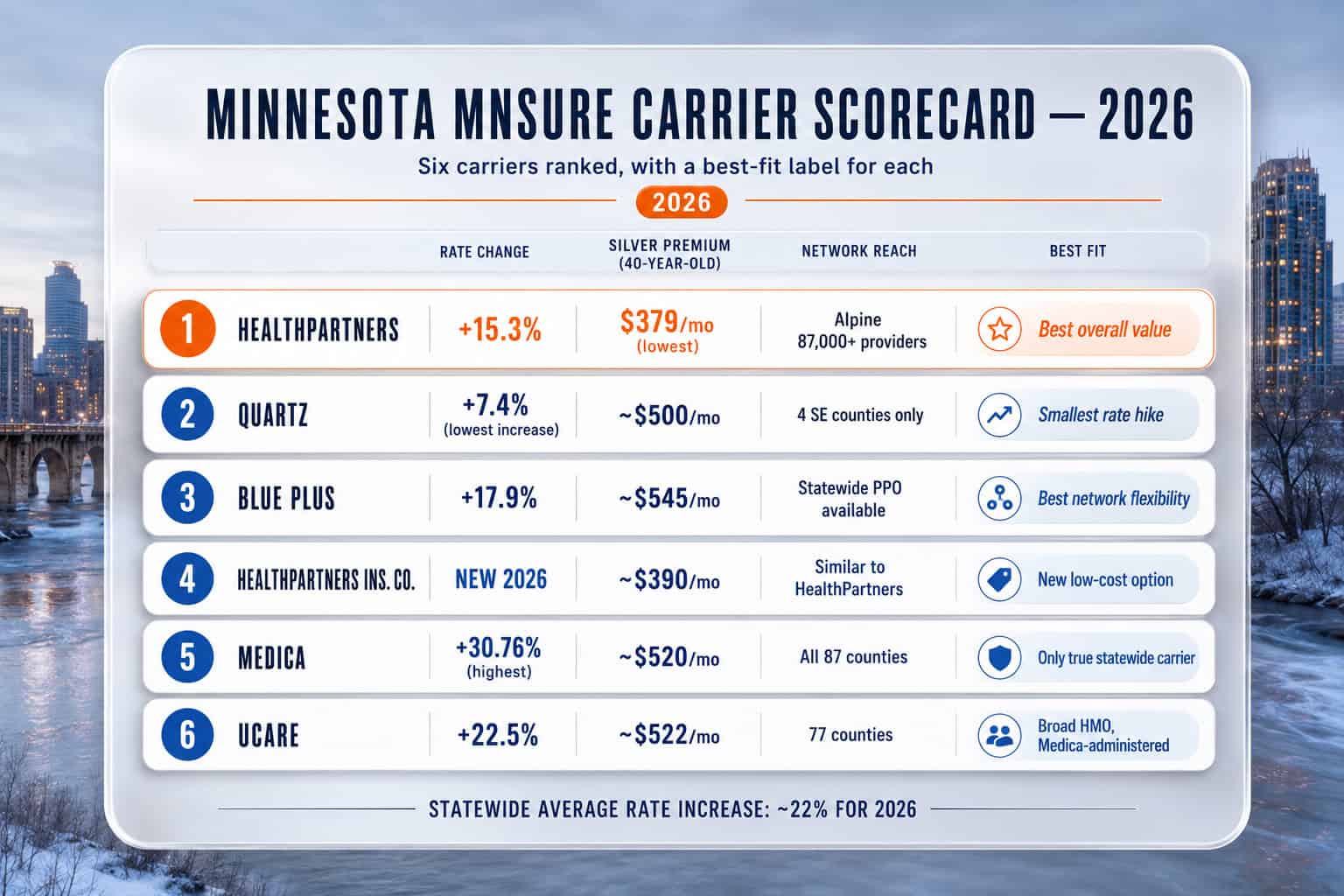 Minnesota 2026 MNsure carrier scorecard ranking six carriers by rate change and Silver premium with best-fit labels