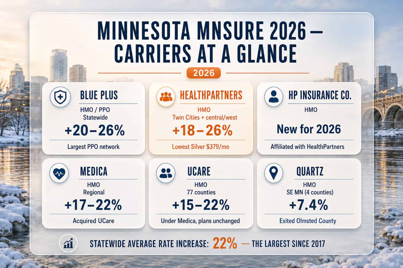 Minnesota MNsure 2026 carrier overview showing six marketplace carriers with rate changes and coverage areas