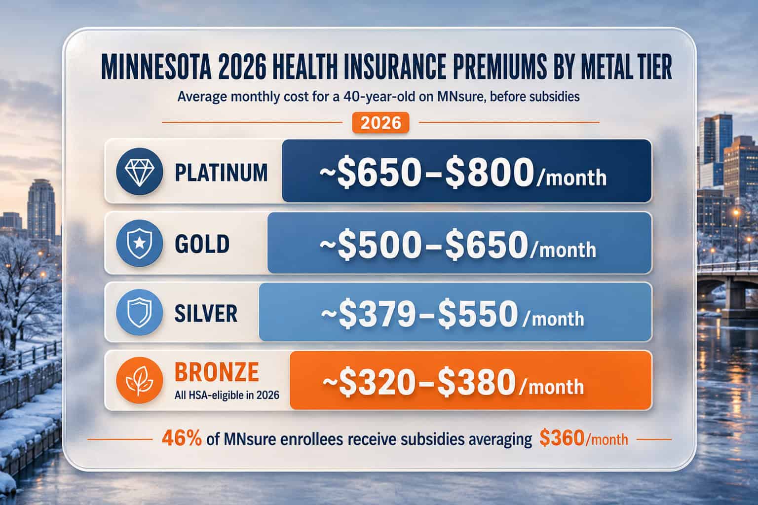Minnesota 2026 average monthly health insurance premiums by metal tier on MNsure before subsidies