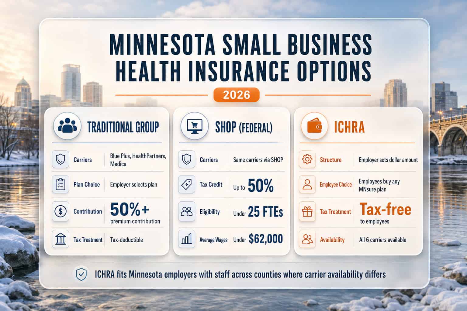 Minnesota 2026 small business health insurance options comparing traditional group SHOP marketplace and ICHRA approaches