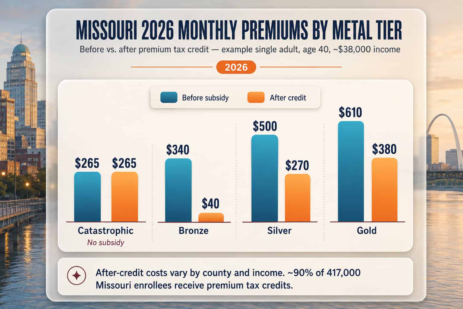 Missouri 2026 monthly premium comparison by metal tier showing before and after premium tax credit costs
