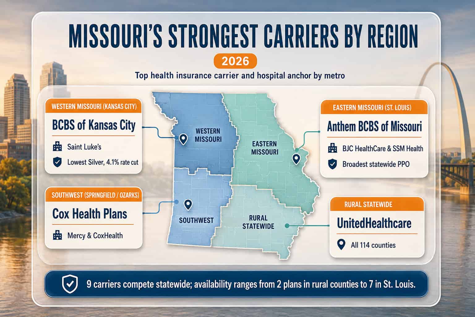 Missouri 2026 carrier strength map showing top health insurance carriers and hospital networks by region