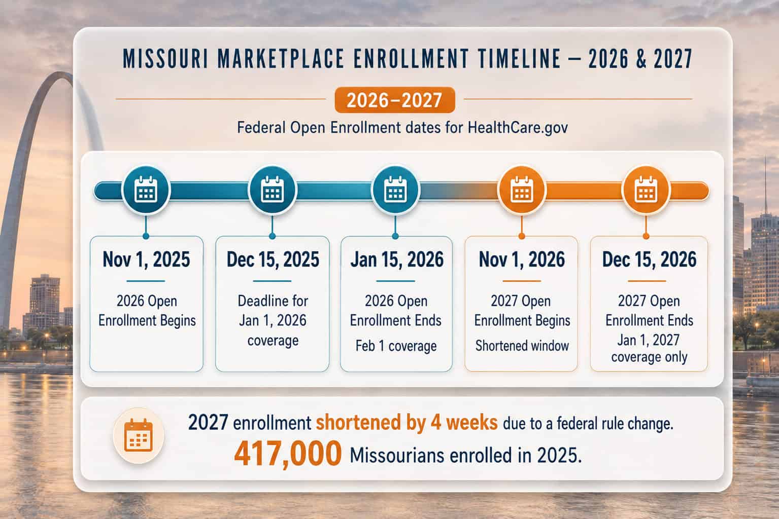 Missouri marketplace enrollment timeline showing 2026 and 2027 federal Open Enrollment dates and the shortened 2027 window