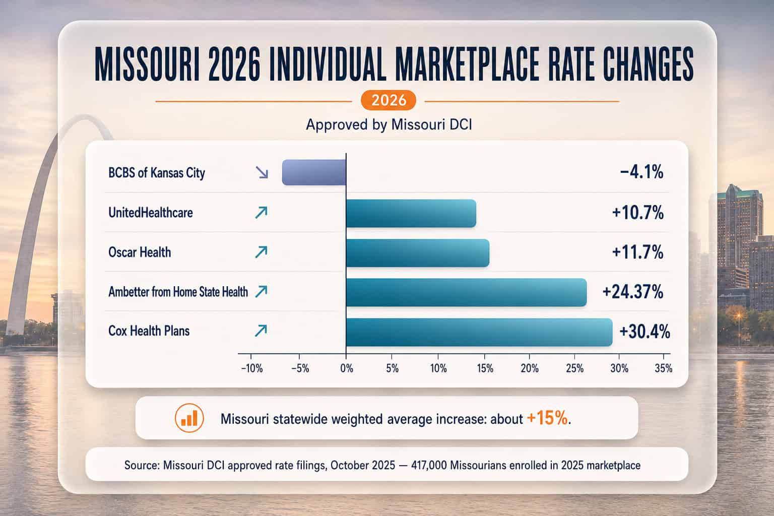 Missouri 2026 individual marketplace rate changes by carrier from DCI filings with BCBS Kansas City the lone rate cut
