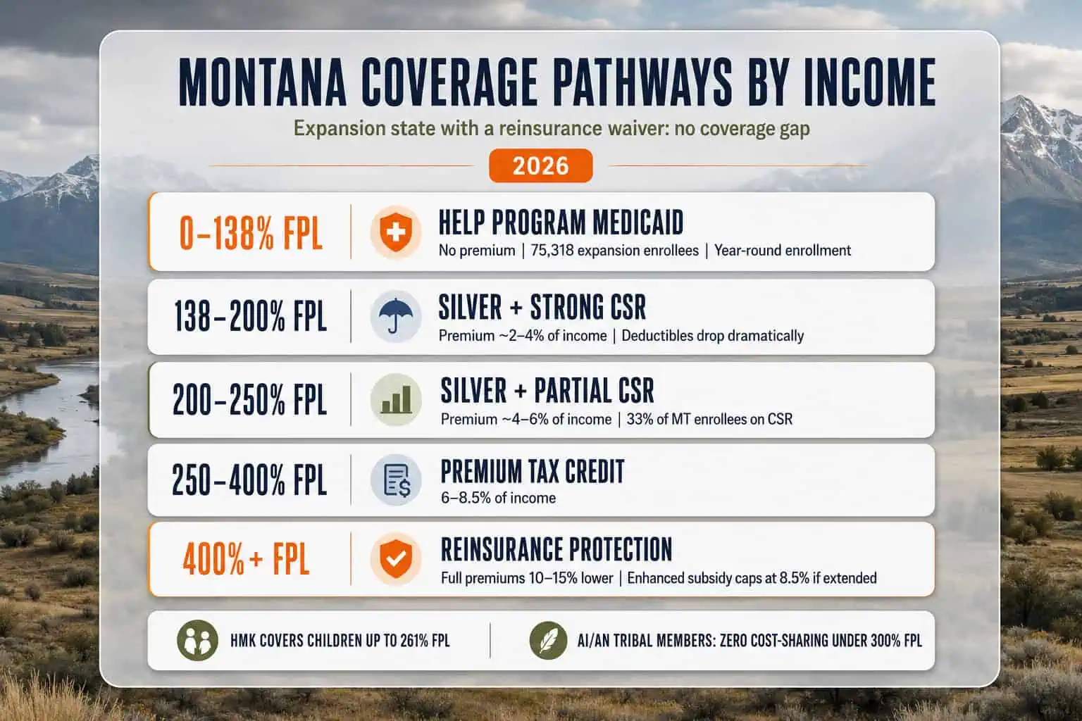 Montana 2026 coverage pathways by income — HELP Medicaid, subsidized marketplace, and reinsurance protection