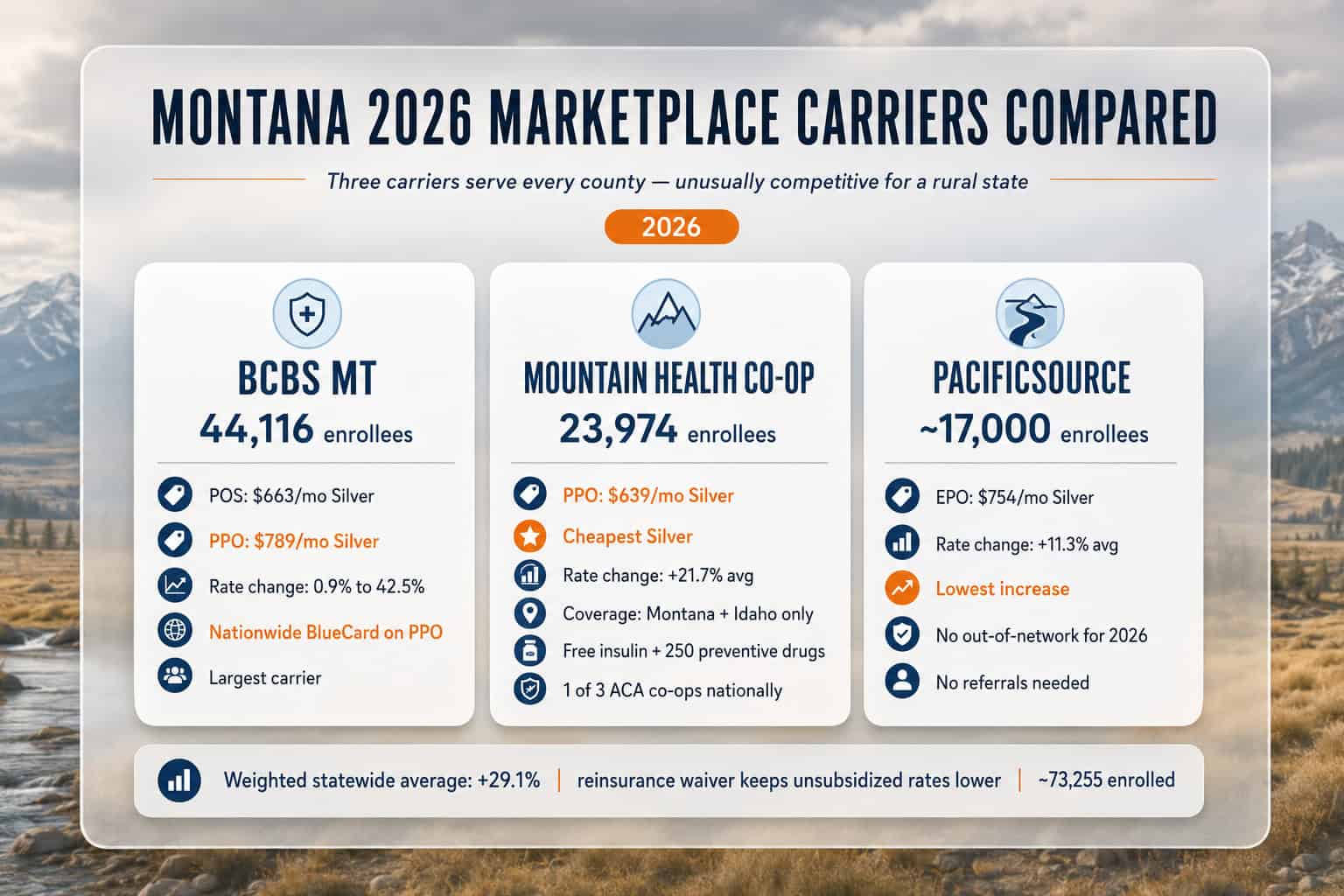 Montana 2026 marketplace carriers compared — BCBS MT, Mountain Health CO-OP, and PacificSource on price and network