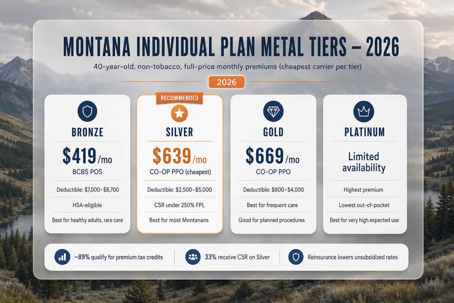 Montana 2026 individual plan metal tiers compared — Bronze, Silver, Gold, and Platinum with pricing and best-fit guidance