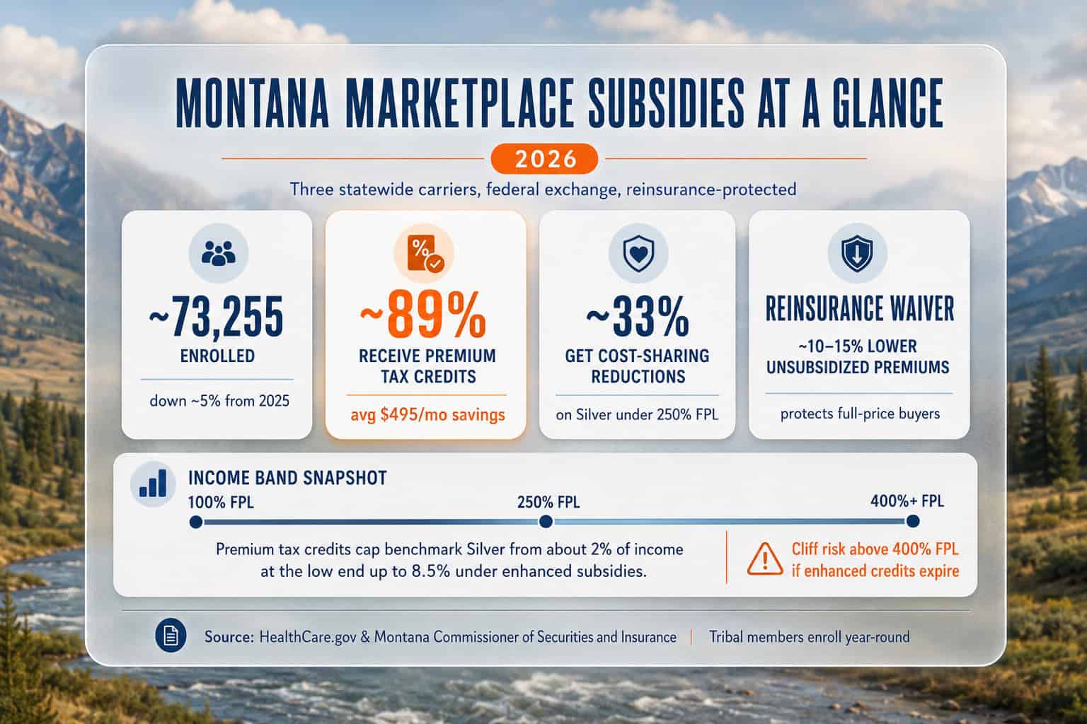 Montana 2026 marketplace subsidy snapshot — share subsidized, average savings, CSR, and reinsurance protection