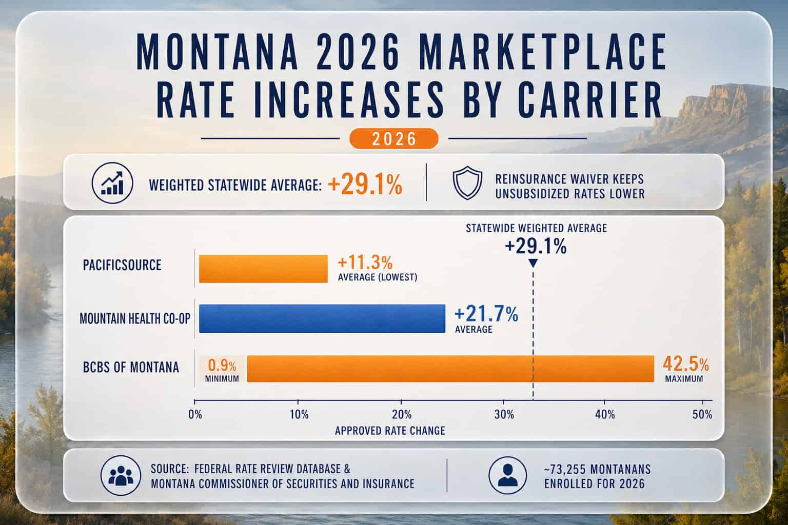 Montana 2026 marketplace rate increases by carrier, with PacificSource lowest and BCBS MT widest range