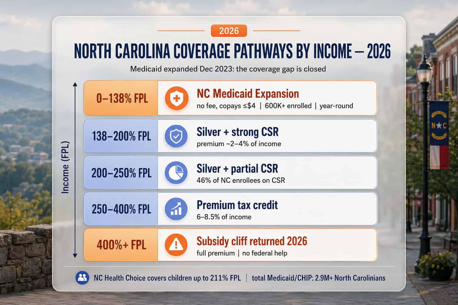 North Carolina 2026 coverage pathways by income — Medicaid expansion, subsidized marketplace, CSR, and the returned cliff