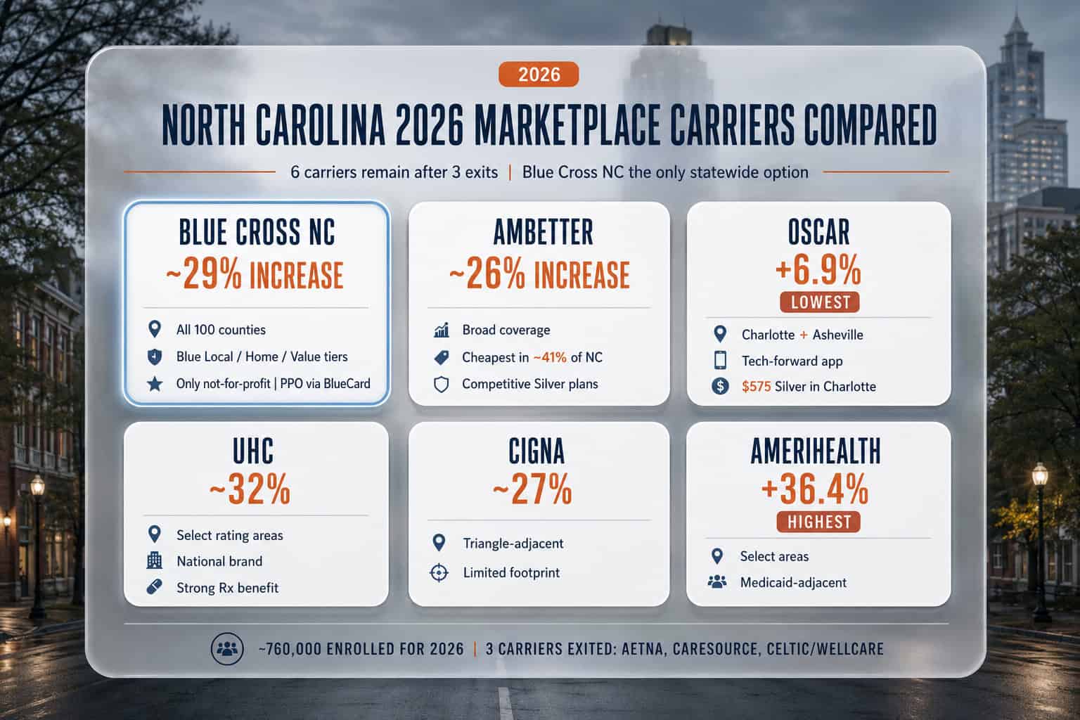 North Carolina 2026 marketplace carriers compared — Blue Cross NC, Ambetter, Oscar, UHC, Cigna, and AmeriHealth