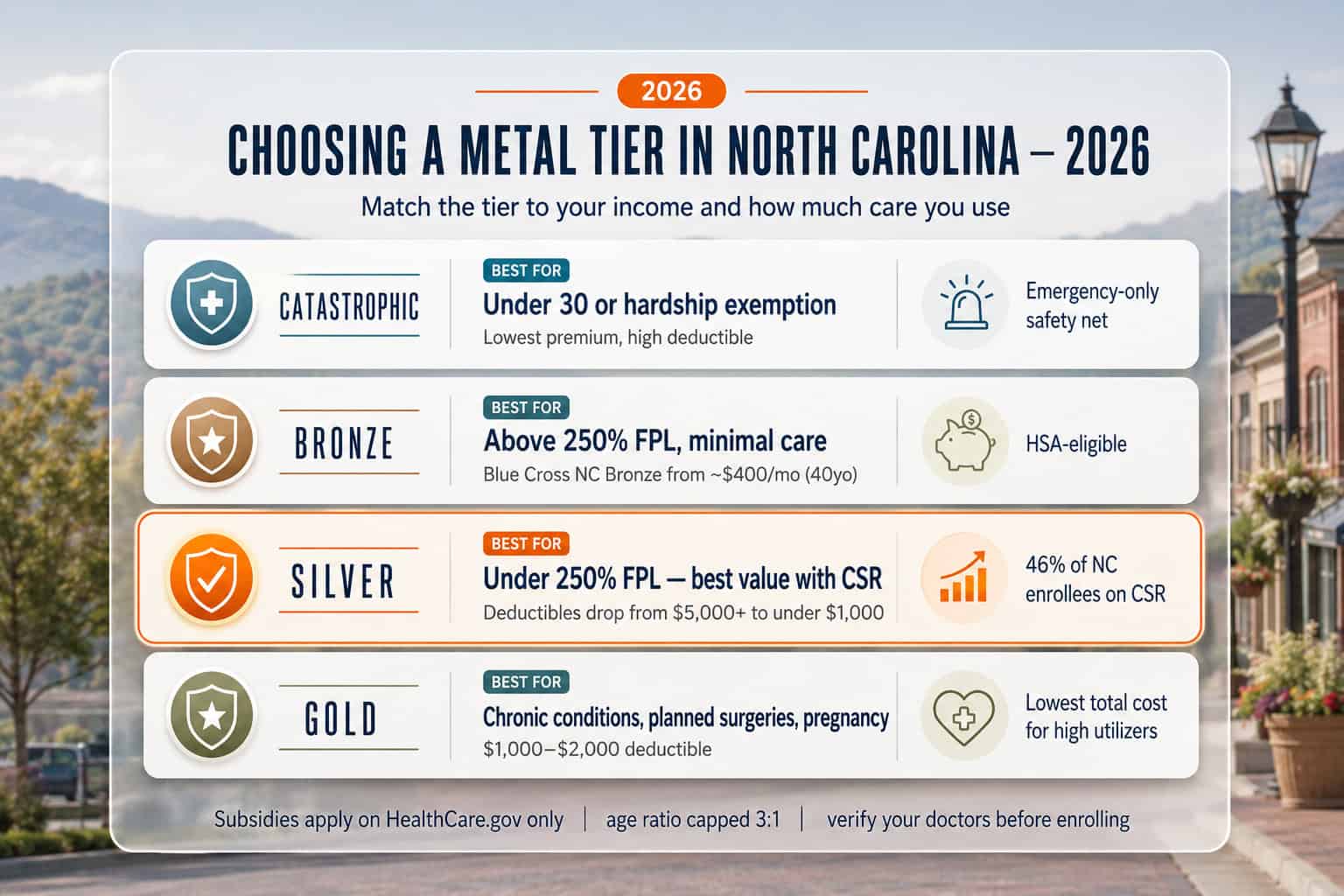 North Carolina 2026 metal-tier guide matching Bronze, Silver, Gold, and Catastrophic plans to buyer situations