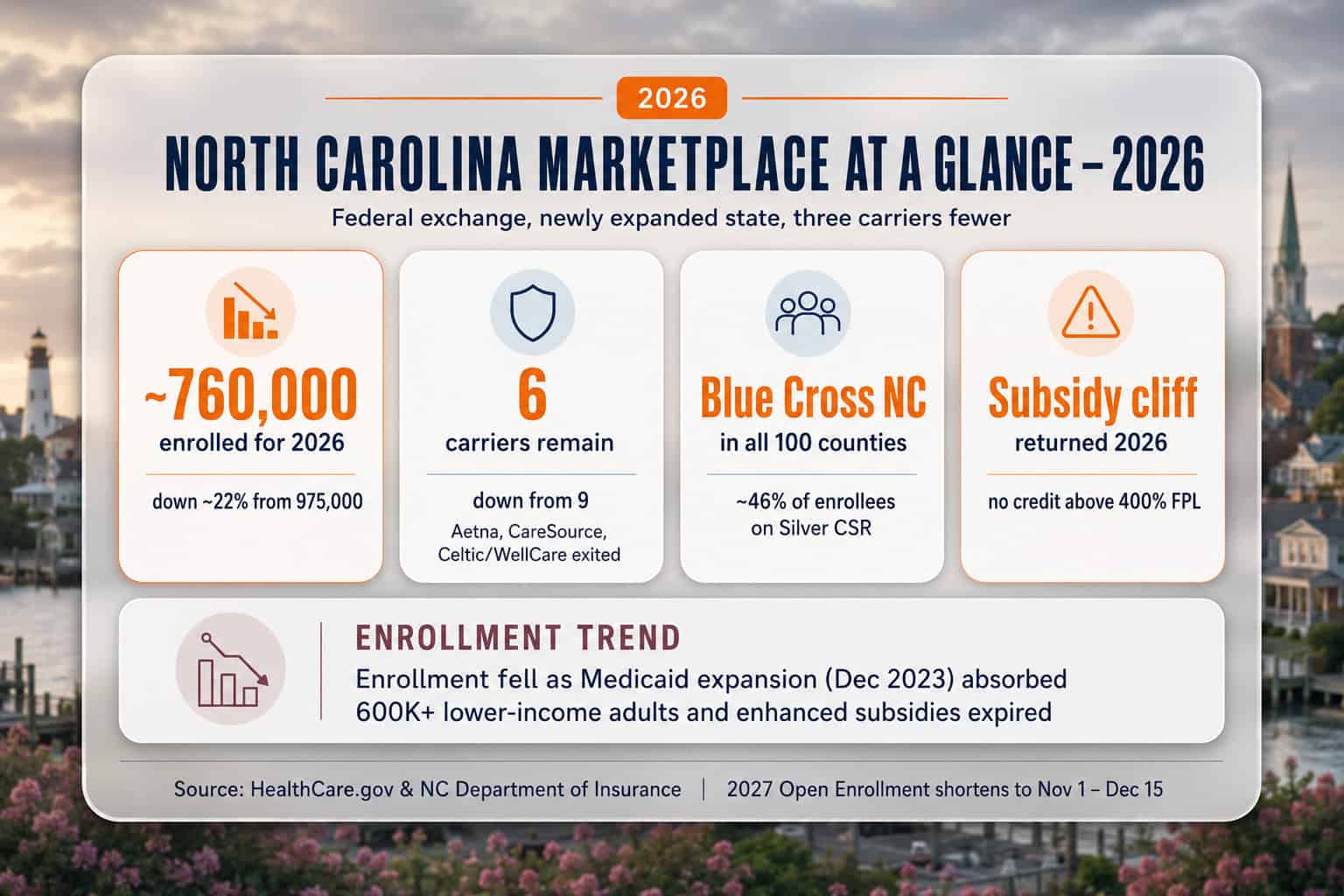 North Carolina 2026 marketplace snapshot — enrollment, carriers after exits, subsidized share, and the returned cliff