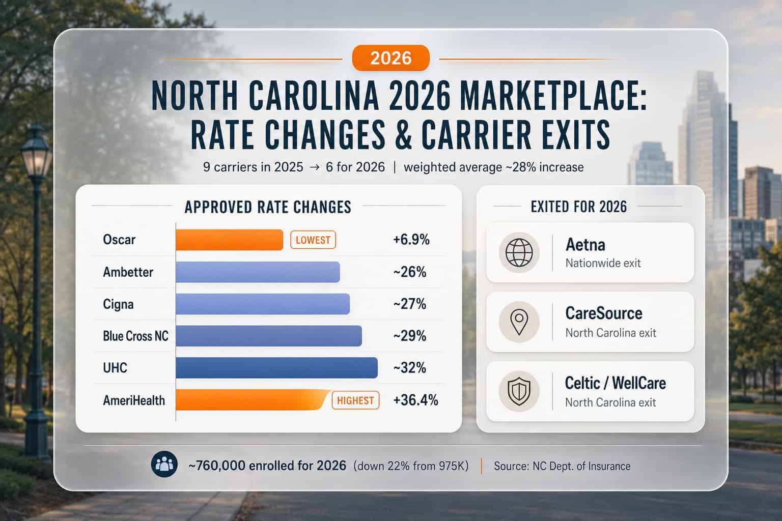 North Carolina 2026 marketplace rate changes by carrier with three carrier exits, Oscar lowest and AmeriHealth highest