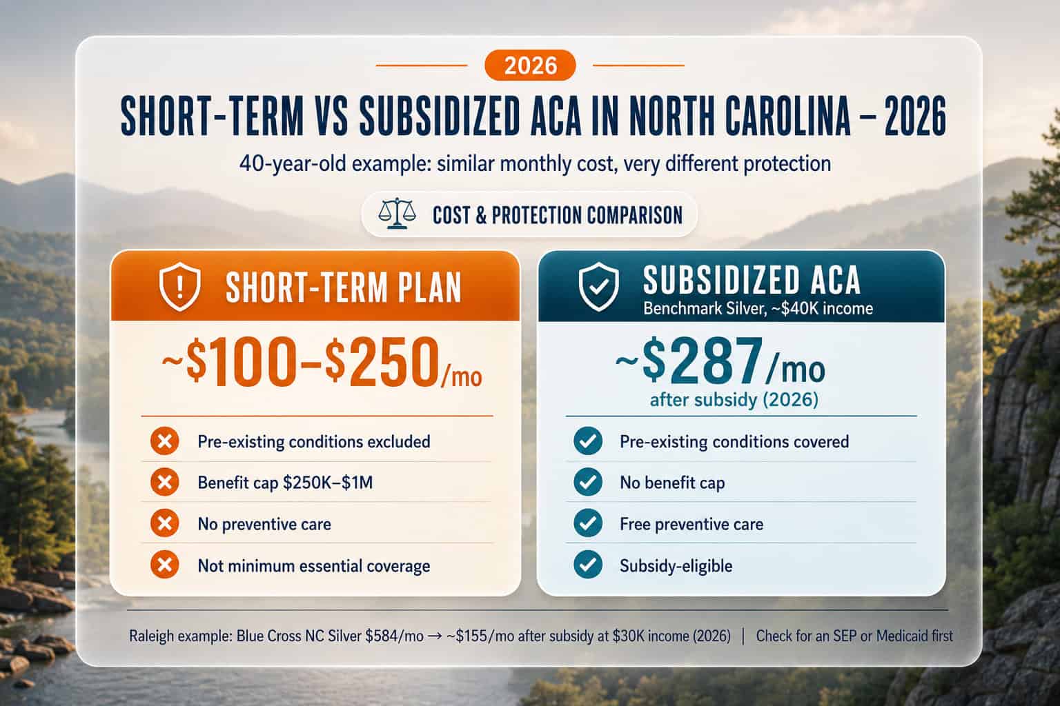 North Carolina 2026 short-term vs subsidized ACA marketplace cost and protection comparison for a 40-year-old