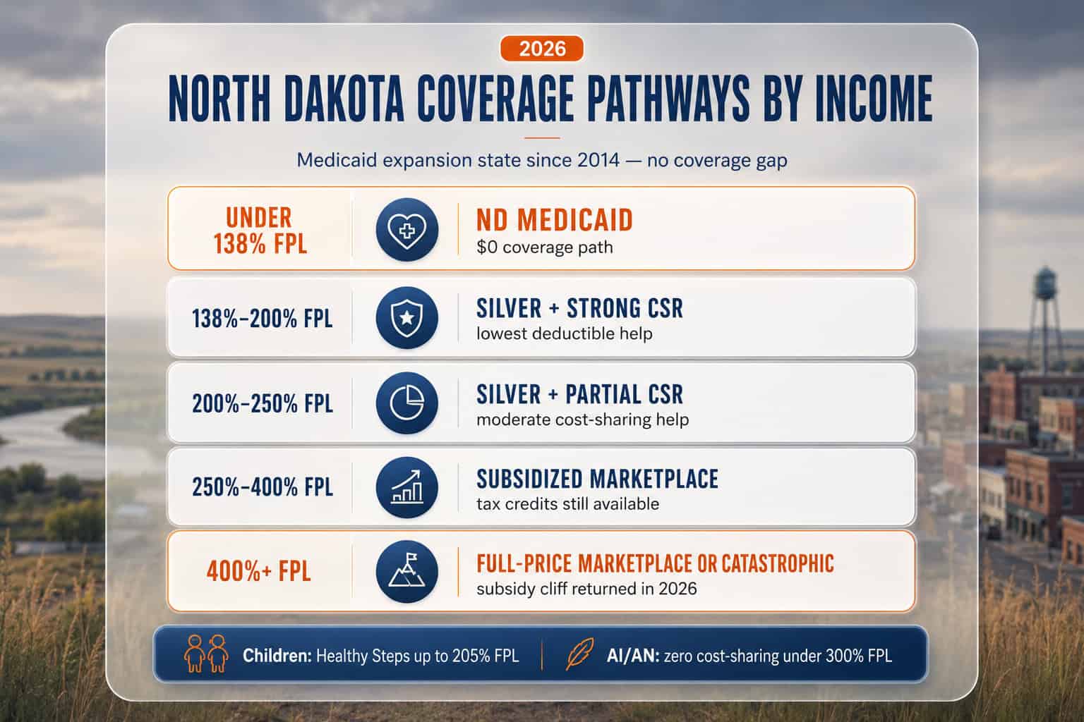 North Dakota 2026 subsidy and Medicaid eligibility thresholds by federal poverty level income