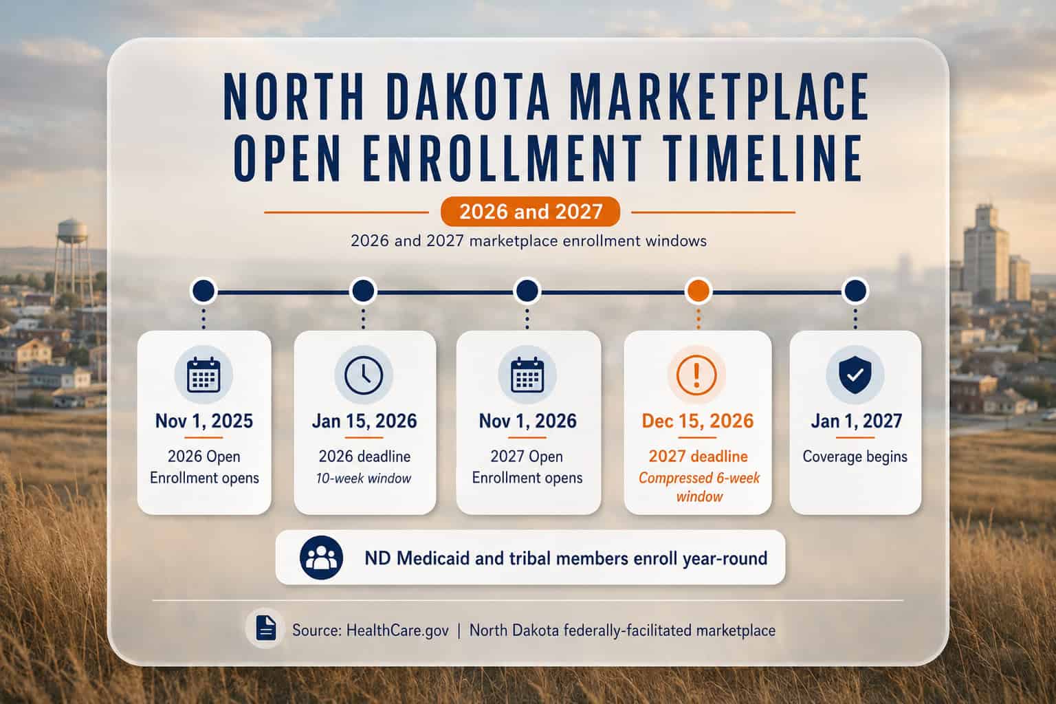 North Dakota 2026-2027 marketplace Open Enrollment timeline and key enrollment deadlines