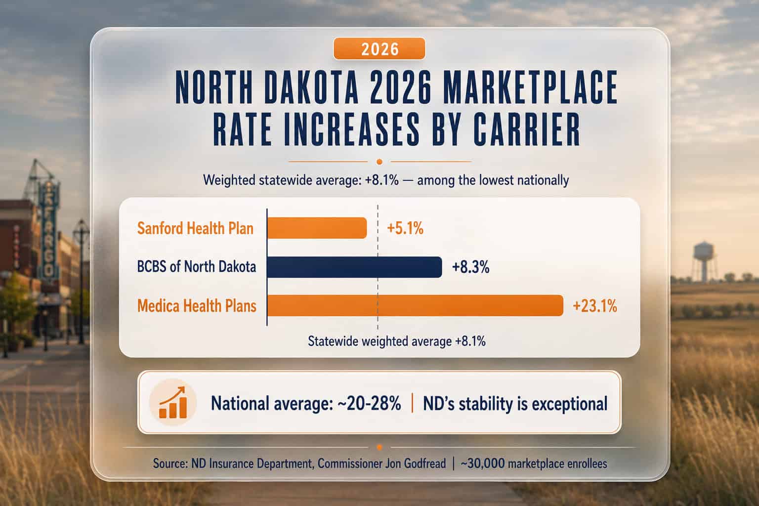 North Dakota 2026 health insurance rate changes for carriers Sanford, BCBS ND, and Medica