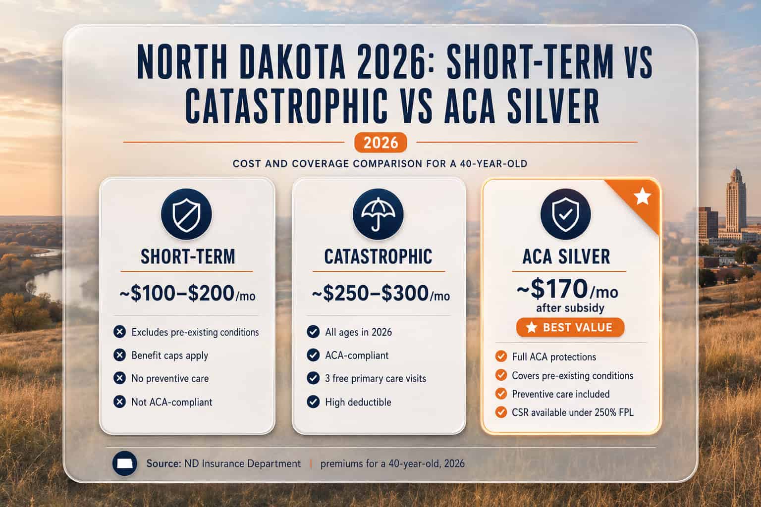 North Dakota 2026 short-term, catastrophic, and ACA plan cost and coverage comparison
