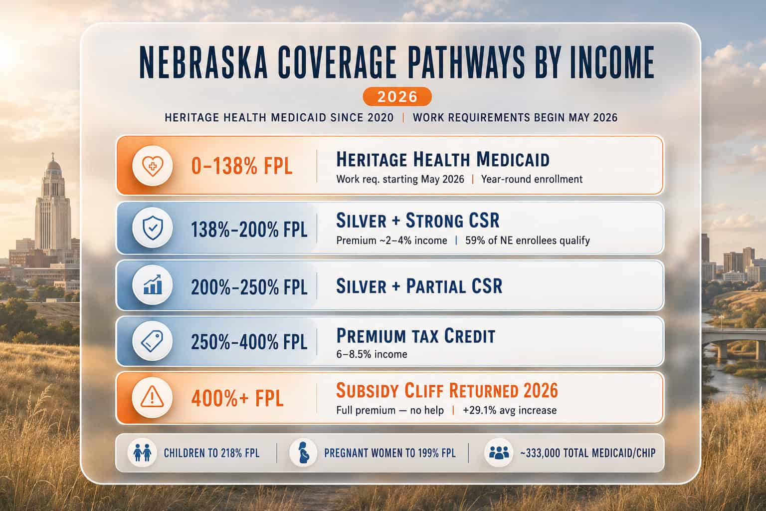 Nebraska 2026 Heritage Health Medicaid and marketplace subsidy eligibility thresholds by income