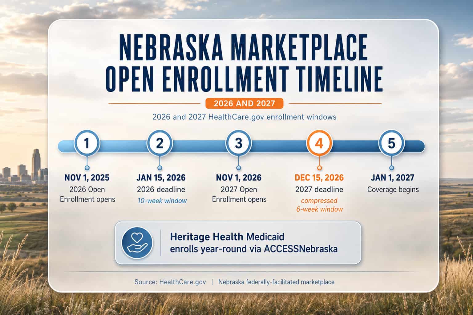 Nebraska 2026-2027 marketplace Open Enrollment timeline and key enrollment deadlines