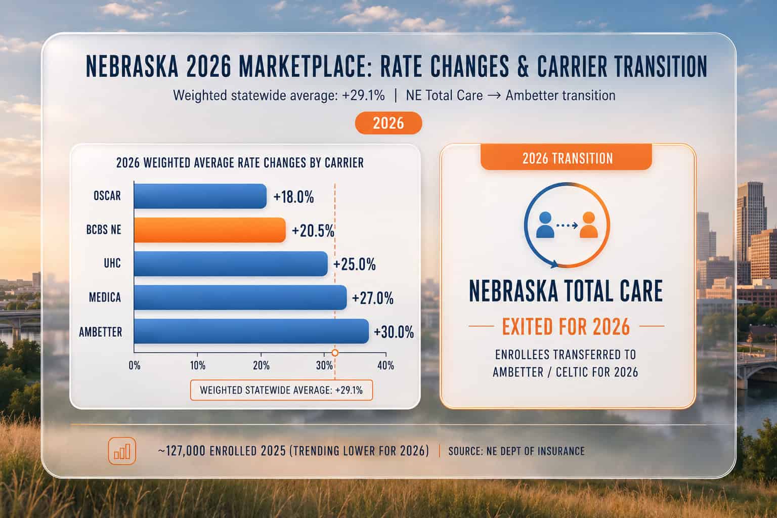 Nebraska 2026 marketplace health insurance rate changes by carrier including BCBS NE and Medica