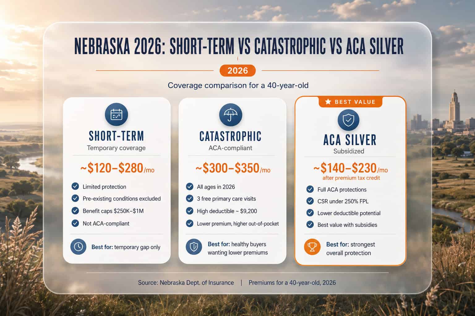 Nebraska 2026 short-term, catastrophic, and ACA Silver plan cost and coverage comparison