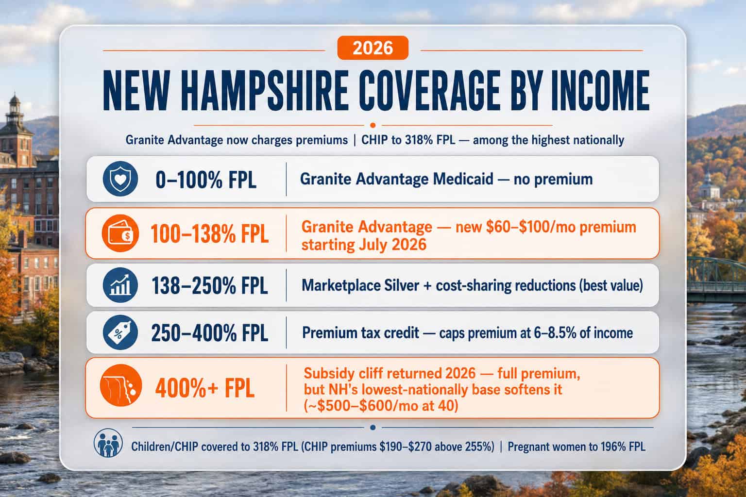 New Hampshire 2026 Granite Advantage Medicaid and marketplace subsidy eligibility thresholds by income