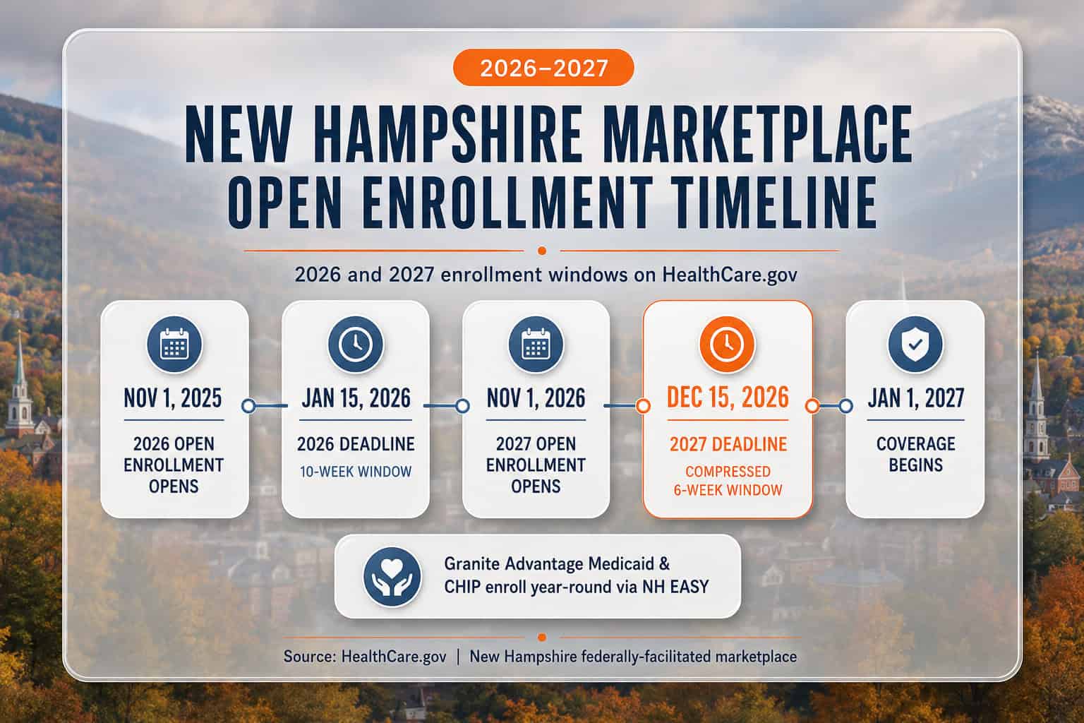 New Hampshire 2026-2027 marketplace Open Enrollment timeline and key enrollment deadlines